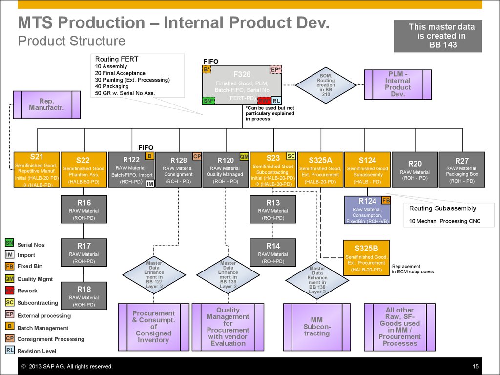 Logistics Master Data Design. Manufacturing. SAP Best ... process flow diagram level 0 