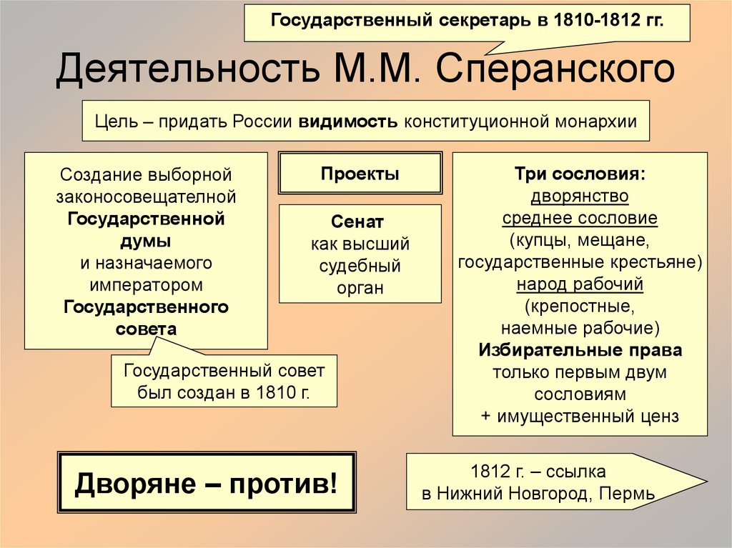 Реформаторские проекты сперанского