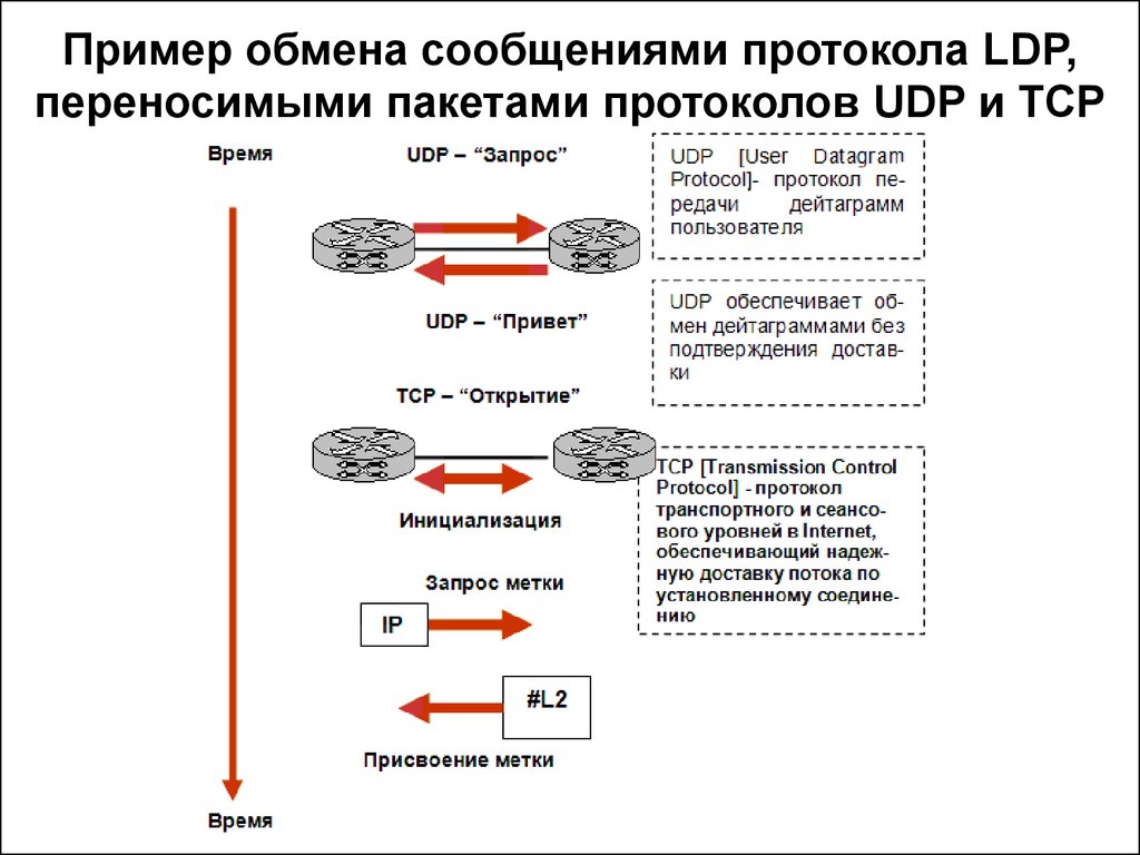 Пример обмена сообщениями протокола LDP, переносимыми пакетами протоколов UDP и TCP
