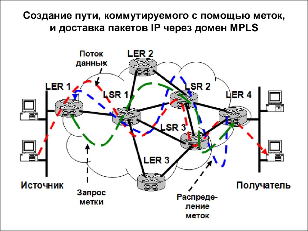 Создание путей. Транспортные сети MPLS. Транспортная сеть на базе технологии MPLS. Структура маршрутизатора, коммутирующего по меткам. Процесс прохождения пакета через MPLS домен..