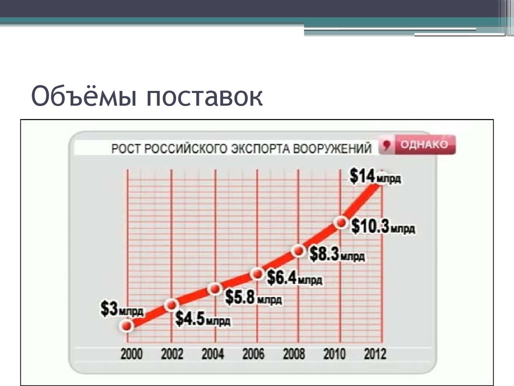 Объем поставок. Экспорт российского вооружения по годам. Экспорт оружия по годам. Динамика экспорта российских вооружений.