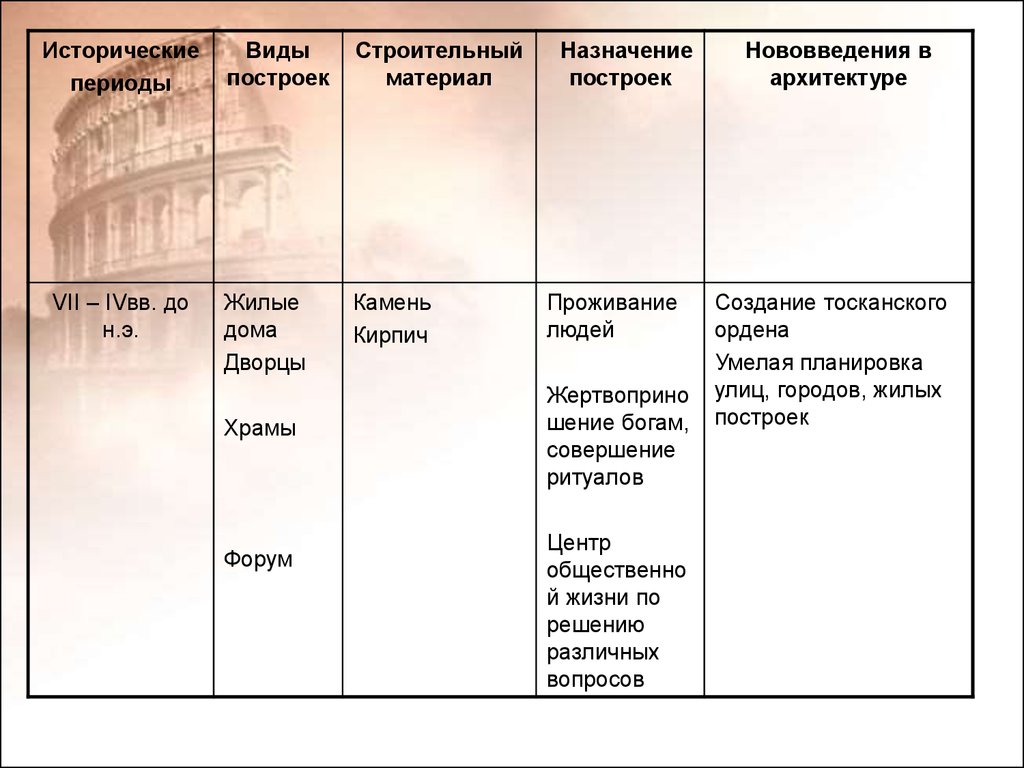 Виды периода. Архитектура древнего Рима таблица. Периодизация римской архитектуры. История развития римской архитектуры таблица. Исторические этапы архитектура.