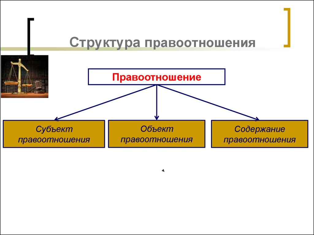 Структура сфер общества. Структура правоотношений. Структура правоотношений схема. Структура правоотношений собственности. Структура правоотношения объект предмет.