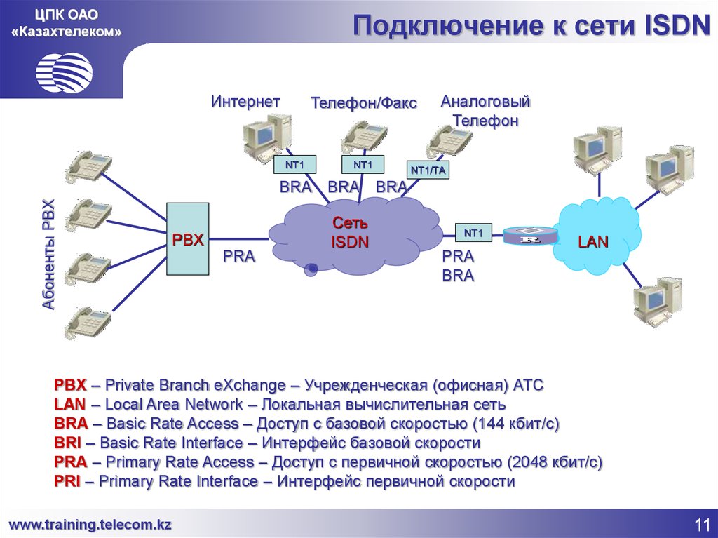Каналы передачи сети интернет