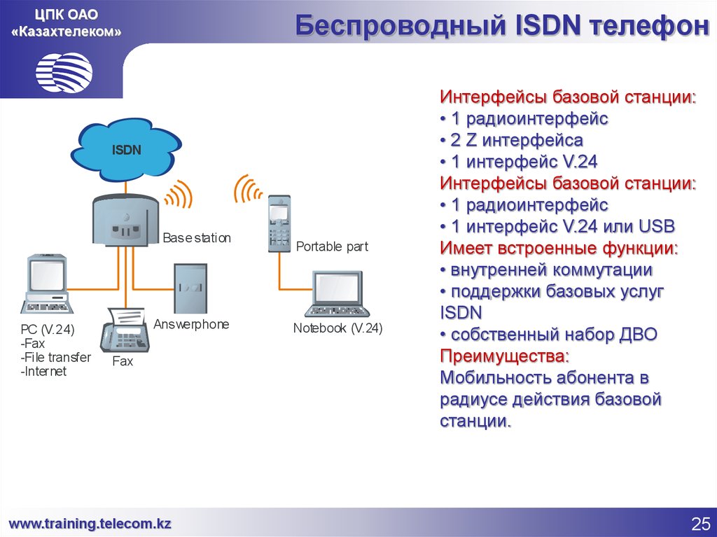 Беспроводный ISDN телефон