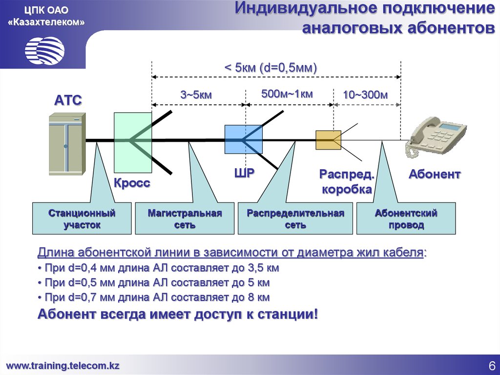 Абонент абонентская абонентская. Аналоговая абонентская линия. Абонентская сеть. Классификация абонентского доступа. Схема аналоговой абонентской линии.