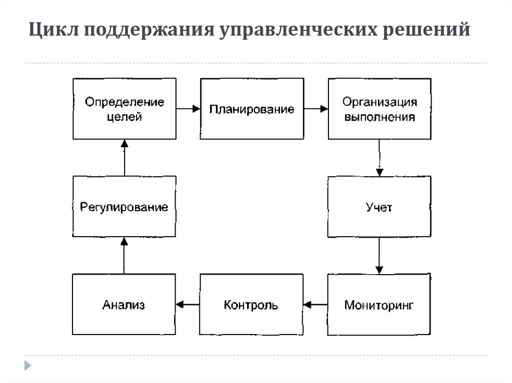 Обобщенная схема процесса разработки управленческого решения