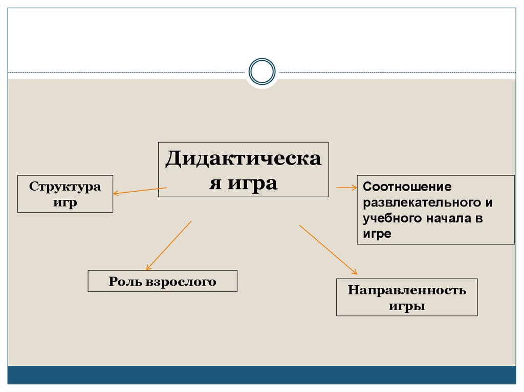 Структура игран. Этапы структуры игры. Схема структуры игры. Опишите структуру игры. Укажите структуру игры,.