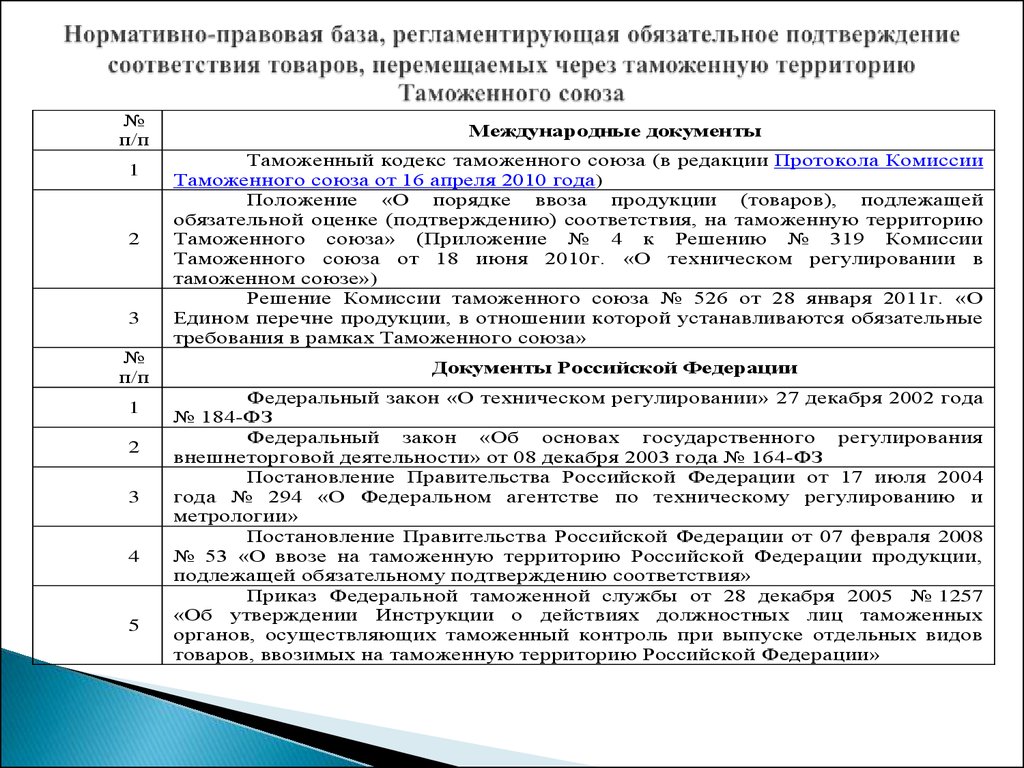 На какой срок выдается российский. Список нормативных документов. Таблица нормативно правовой базы. Нормативно правовая база таблица. Нормативные документы на продукцию.