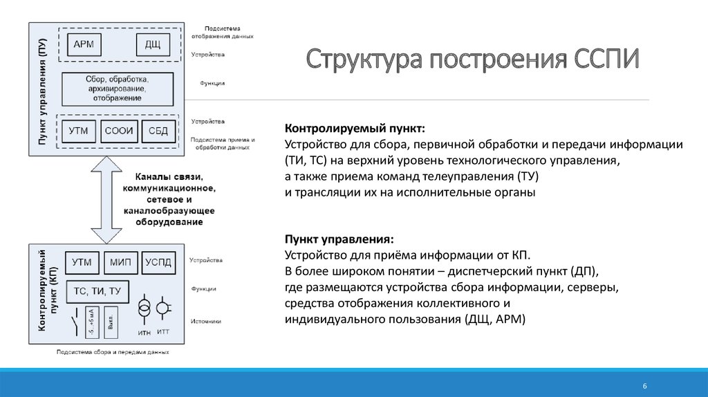 Структура построения ССПИ
