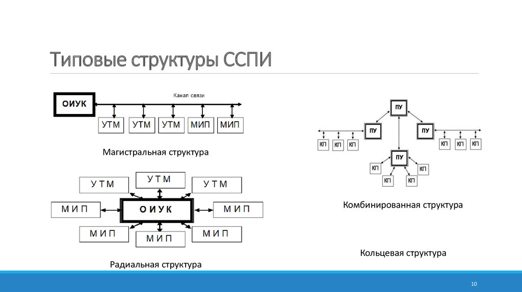 Типовые структуры ССПИ