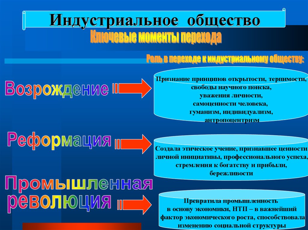 Индустриальное общество социальная. Индустриальное общество. Принципы индустриального общества. Свобода научного поиска. Население индустриального общества.