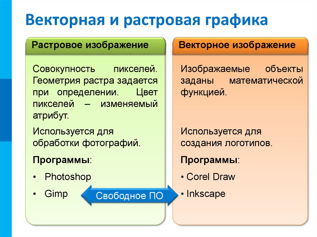 Преимущества и недостатки растрового векторного изображения