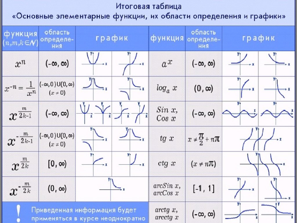 Графические названия. Функции, их свойства и графики. Основные элементарные функции. Основные элементарные функции их свойства и графики таблица. Область определения функции всех графиков. Графики основных элементарных функций и их свойства.