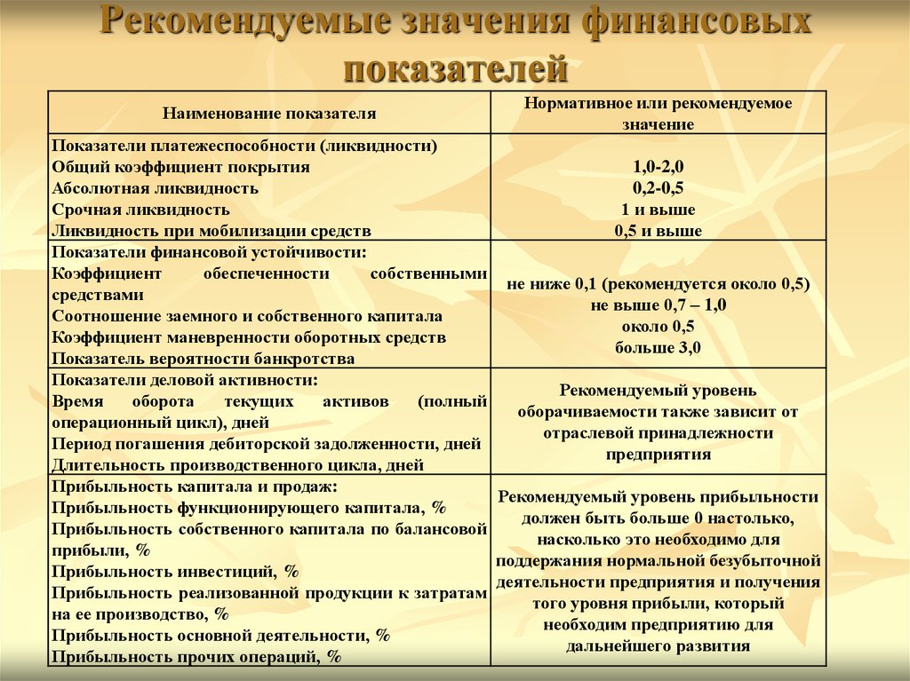 Рентабельность продаж нормативное значение. Нормативные показатели рентабельности. Показатели рентабельности нормативные значения. Показатели рентабельности рекомендуемые значения. Коэффициенты рентабельности нормативные значения.