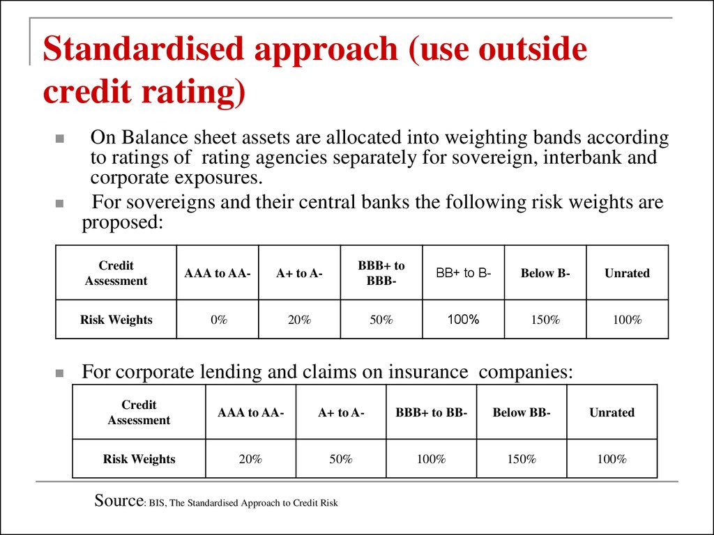 Standardised approach (use outside credit rating)