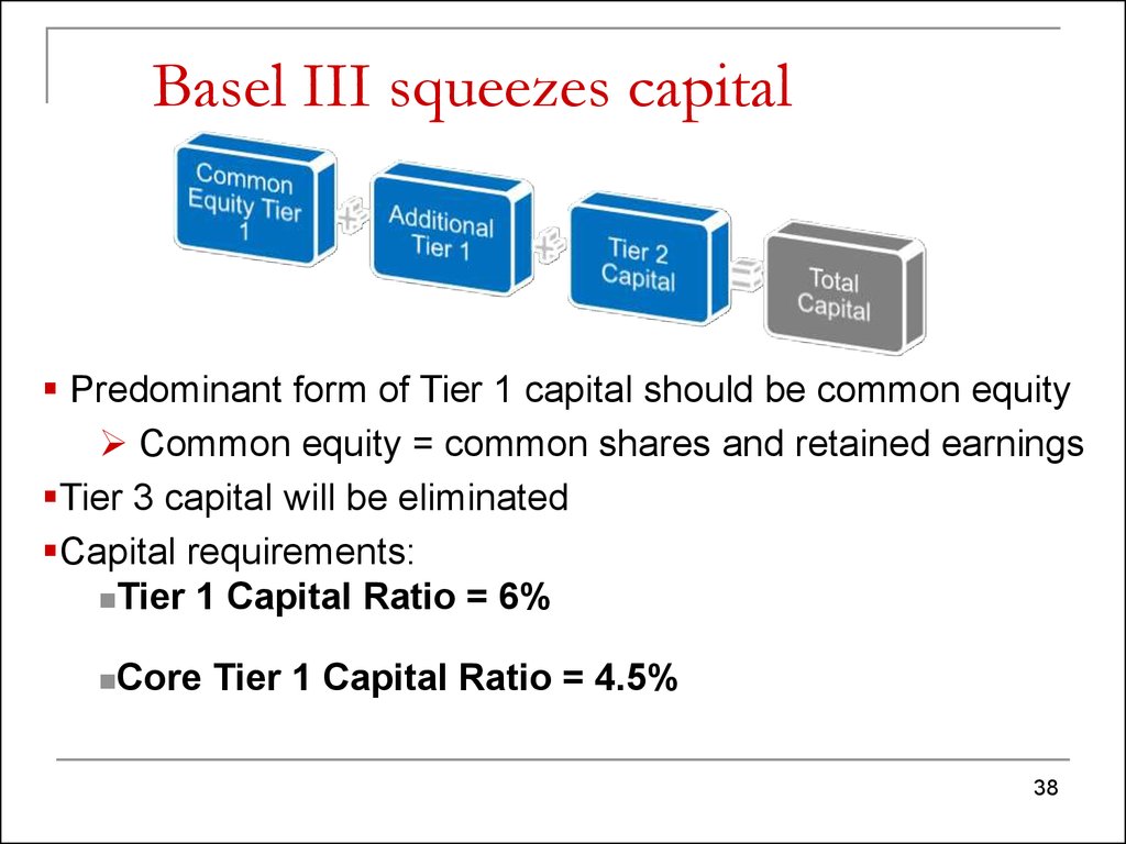 Basel III squeezes capital