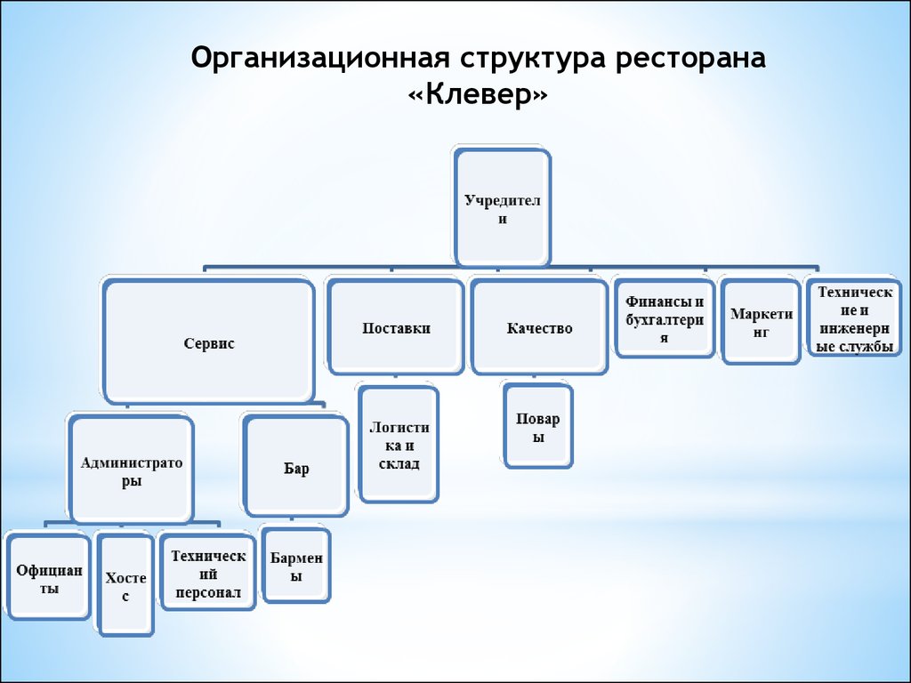 Схема организационная структура кафе схема