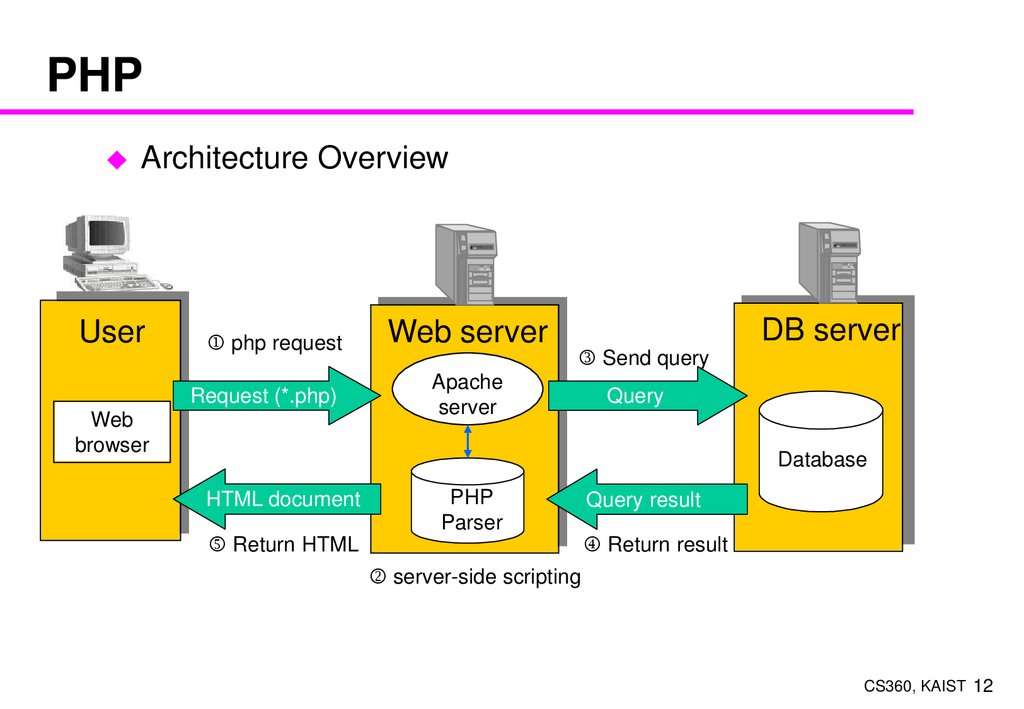 Server php files. Apache веб сервер. Архитектура веб приложений. Архитектура веб сервера Apache. Архитектура php.