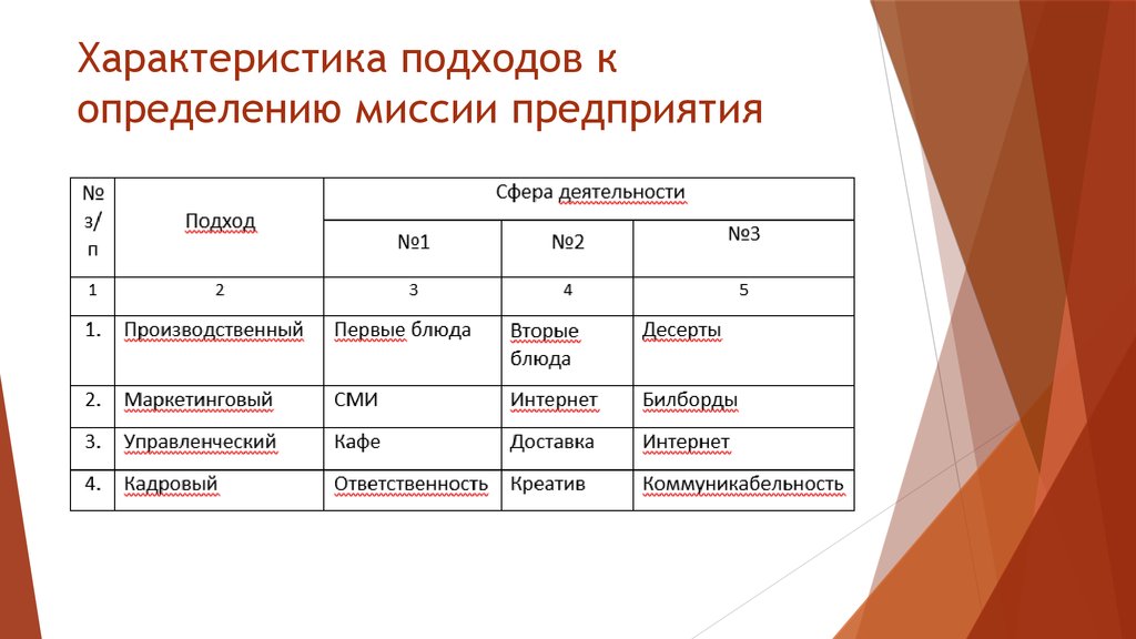 Характеристика подхода