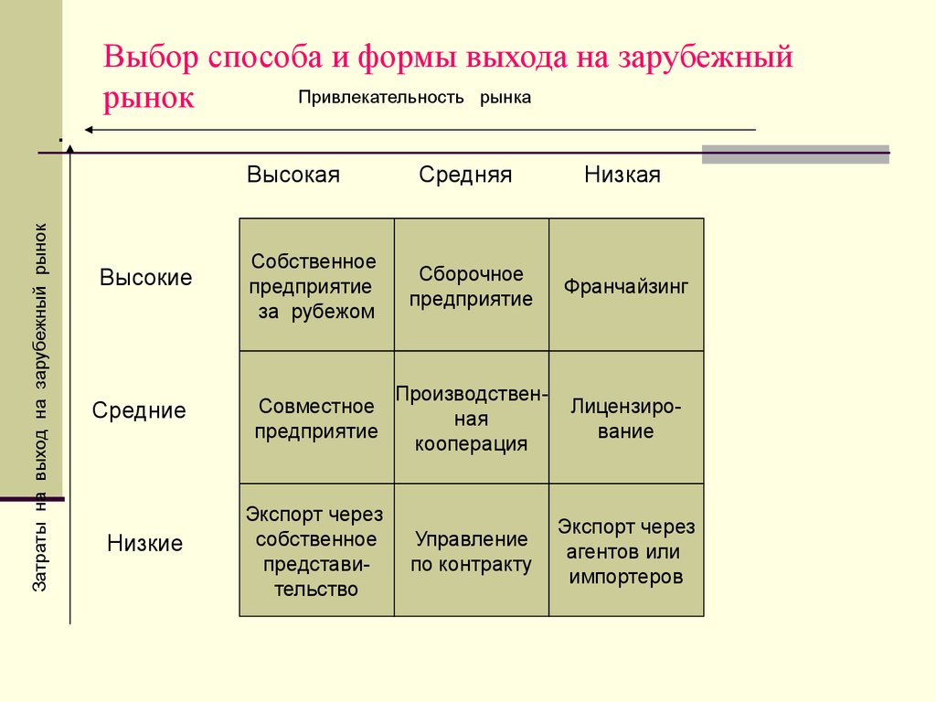 Выбор зарубежных рынков