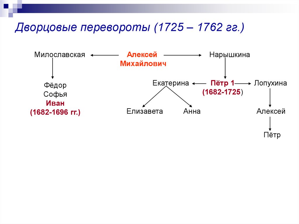 Дворцовые перевороты 18 века. Дворцовый переворот 1725. Дворцовые перевороты 1725-1762 родословная. Дворцовые перевороты 1725-1762 8 класс. Дворцовые перевороты (1725-1762 гг.) схема.