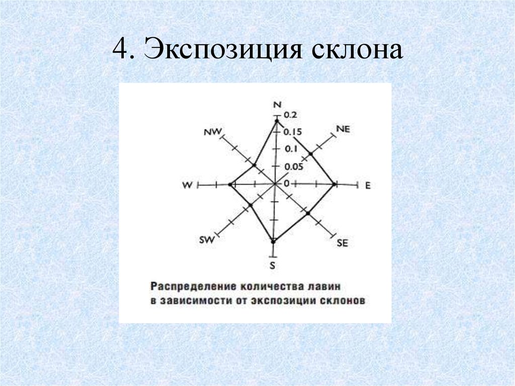 Южная экспозиция это. Экспозиция склона. Экспозиция рельефа. Северная экспозиция склона. Экспозиция в географии.