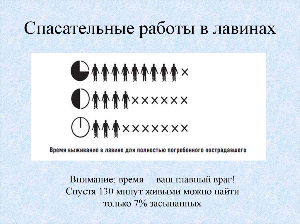 130 минут. Время выживания в лавине. Время выживания в лавине диаграмма. График выживаемости в лавине.