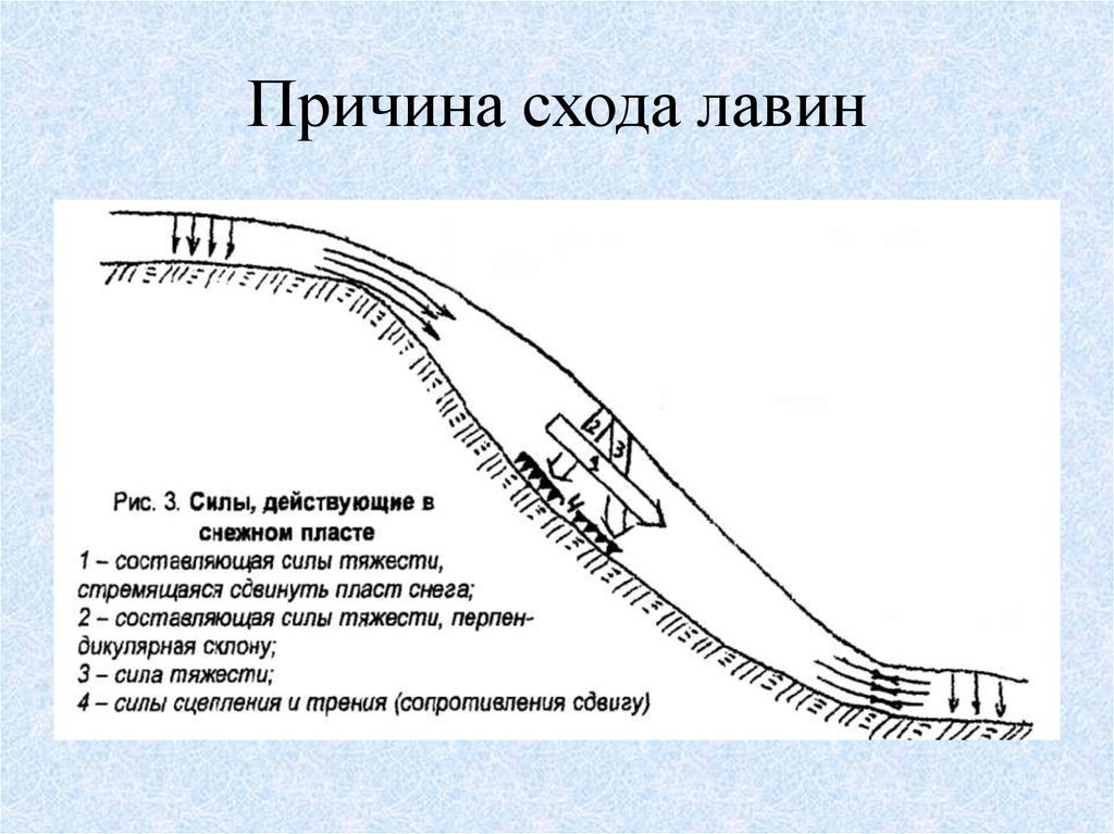 Причина возникновения лавины. Схема схода лавины. Схема строения лавины. Схема образования Лавин. Схемы снежных Лавин.