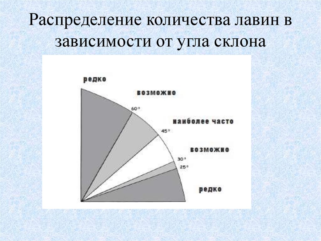 Распределение количества. Угол склона. Лавина крутизна склона. Углы крутизны склона.