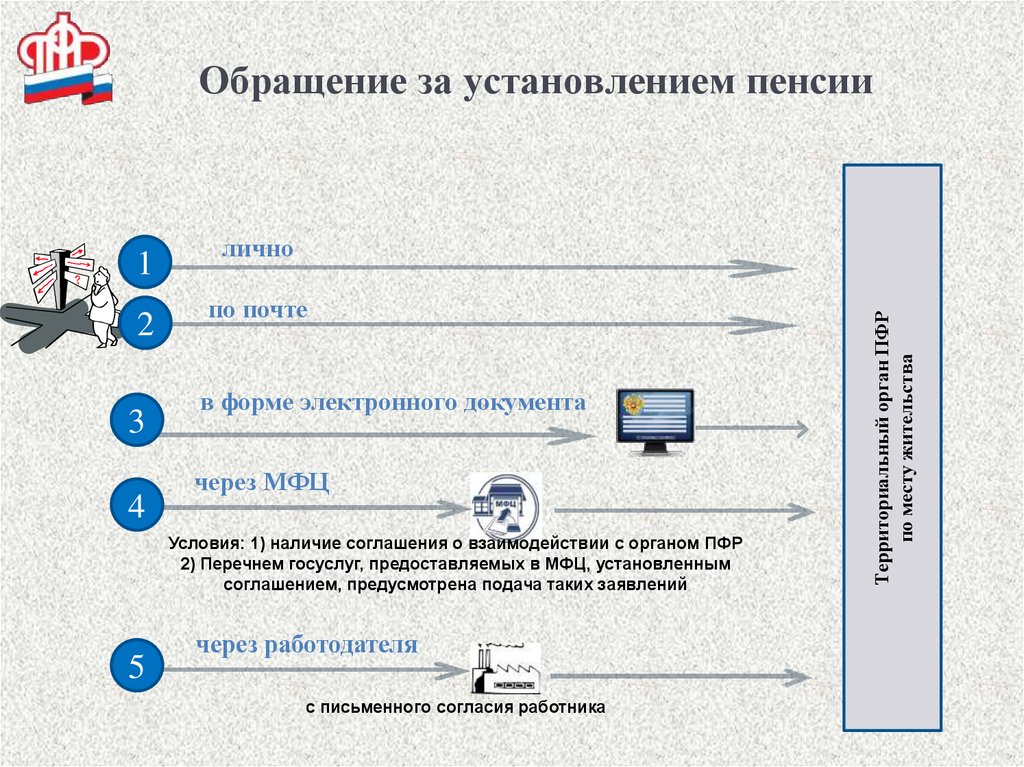 Пенсия по старости пакет документов. Обращение за назначением пенсии. Схема назначения пенсии. Порядок обращения и назначения пенсии. Процедура назначения пенсии.