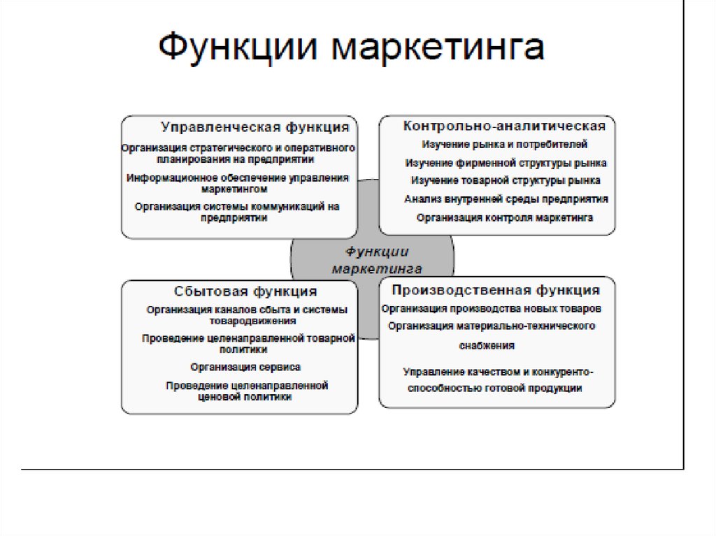 Система маркетинга функции