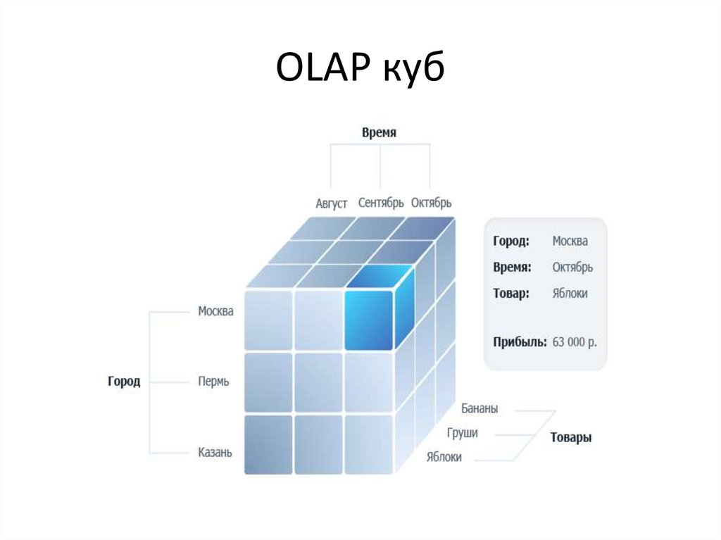 Система cube. Многомерный куб OLAP. Многомерной БД (OLAPКУБА. Структура OLAP Куба. SQL OLAP Кубы.