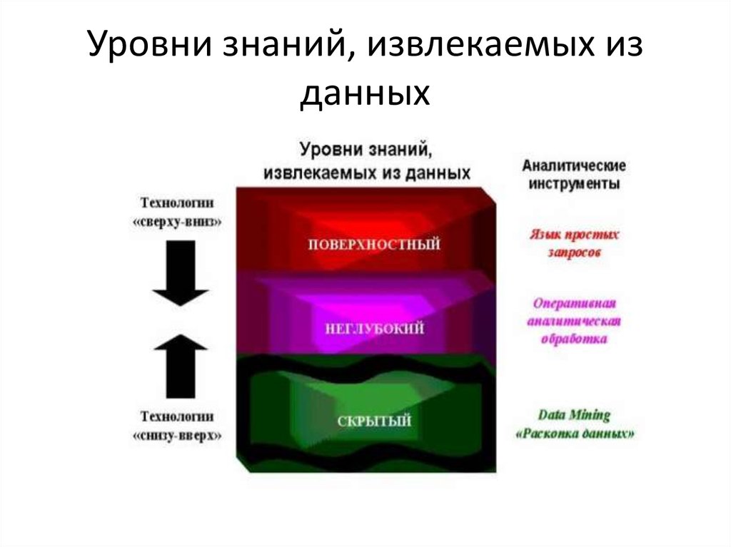 Степень знания. Уровни знаний, извлекаемых из данных. Уровни знаний извлекаемых из знаний. Слабый уровень знаний. Системы уровня знаний ИС.