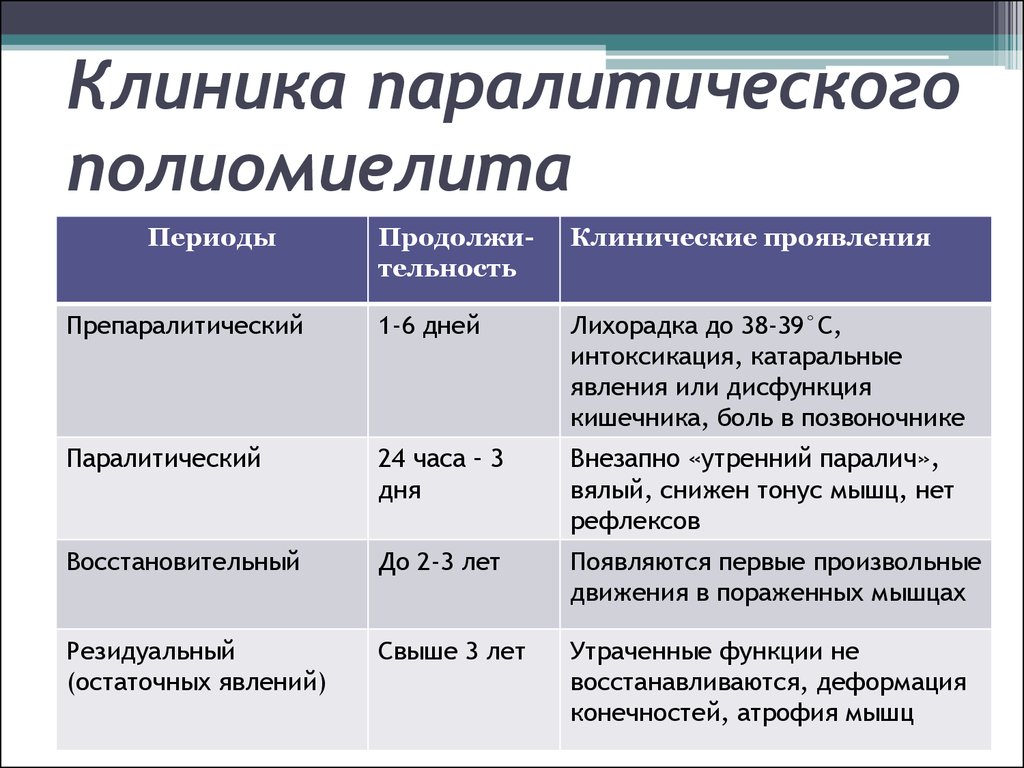 Диагностика полиомиелита. Паралитическая стадия полиомиелита клиника. Полиомиелит периоды заболевания. Полиомиелит паралитическая форма стадии. Основные клинические симптомы полиомиелита.