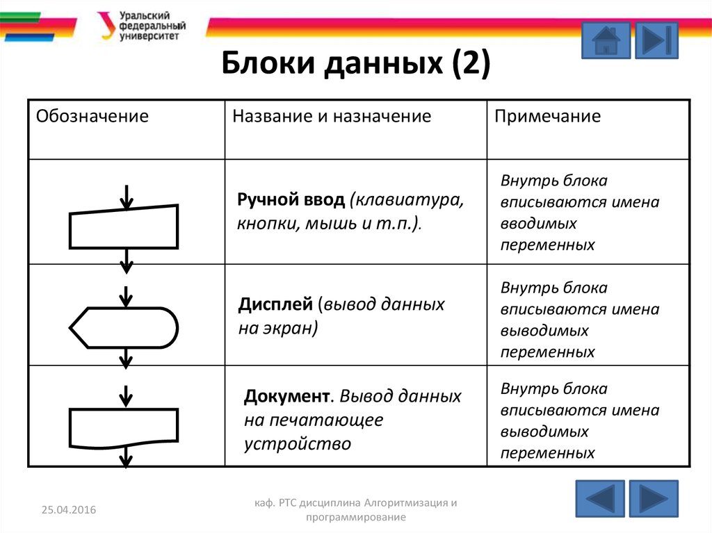 Построение блок схем