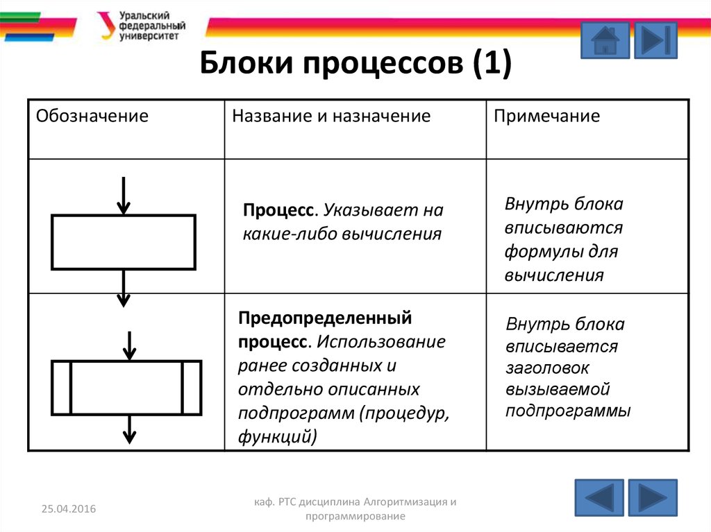 Блок процесс