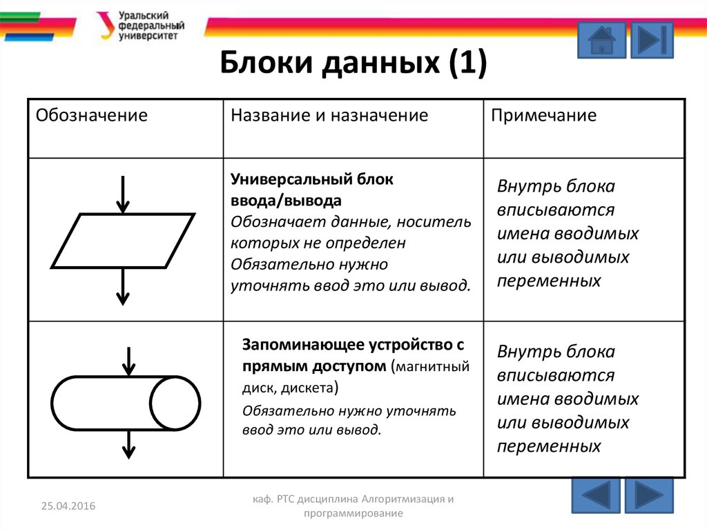 Что такое предопределенный процесс в блок схеме