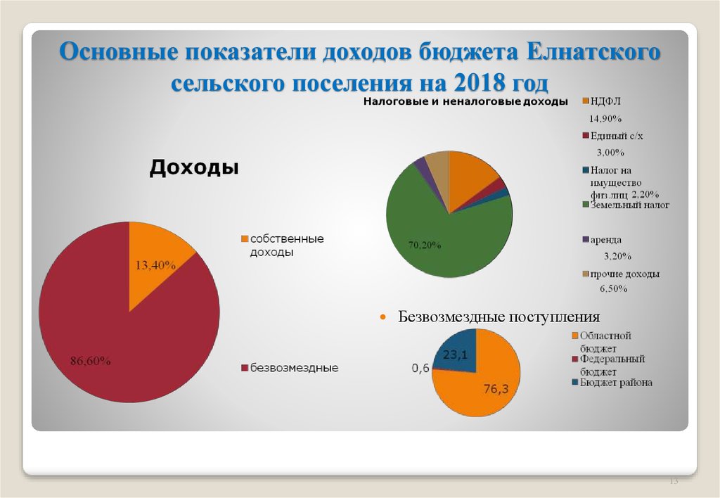 Основные показатели доходов бюджета Елнатского сельского поселения на 2018 год