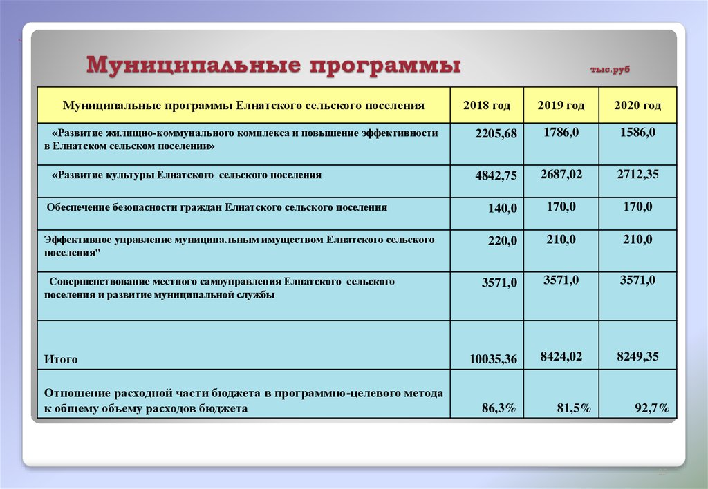 Муниципальных программ казань