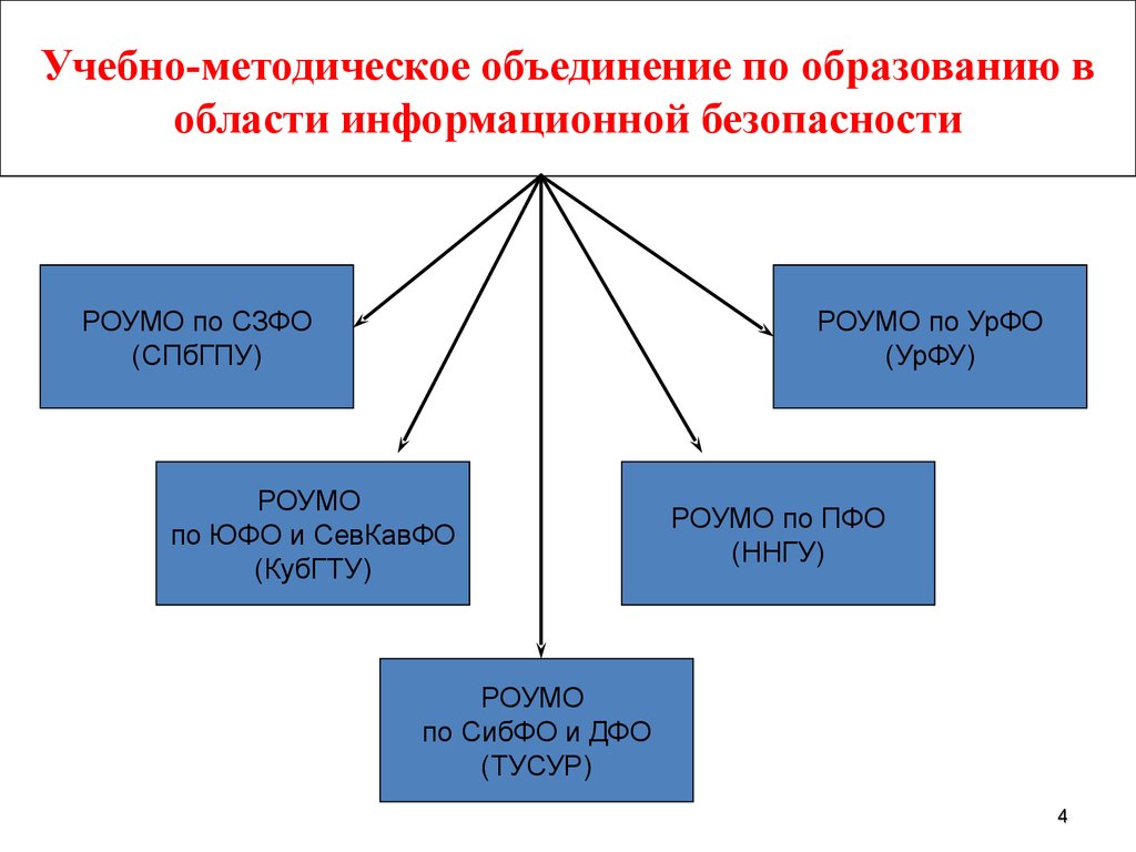 Учебно методическое объединение. Информационная безопасность УМО. Таблицу «учебно-методическое объединение». Образование в области защиты информации.