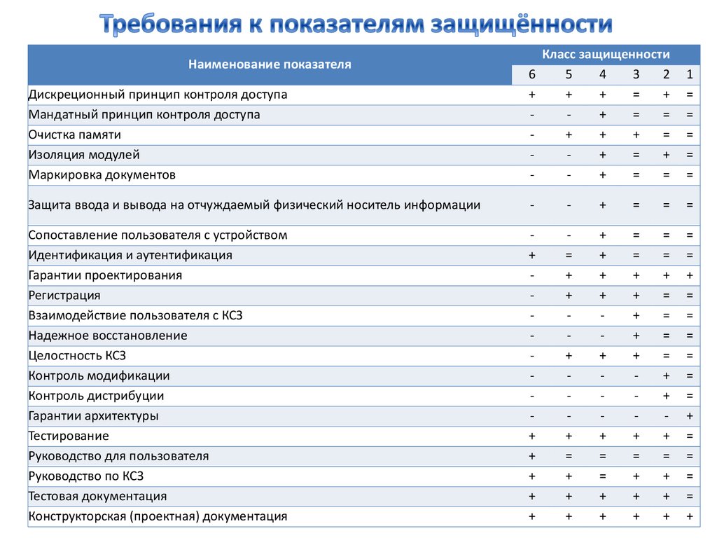 Показатели и требование