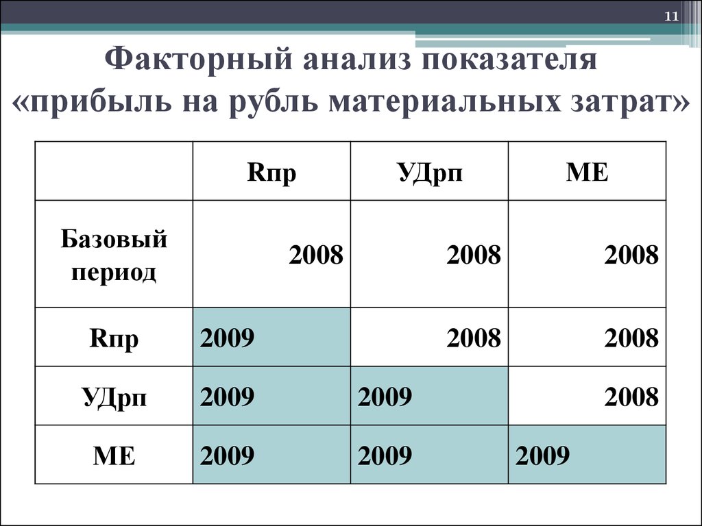 Прибыль на рубль. Факторный анализ материальных затрат. Анализ прибыли на рубль материальных затрат. Факторный анализ прибыли на рубль материальных затрат. Данные для факторного анализа прибыли на рубль материальных затрат.