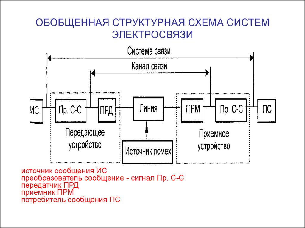 Структурные схемы информации