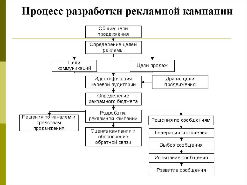 Разработать рекламную. Процесс разработки рекламной кампании. Этапы разработки рекламной компании. Алгоритм разработки рекламной кампании гостиницы. Разработка рекламной кампании схема.