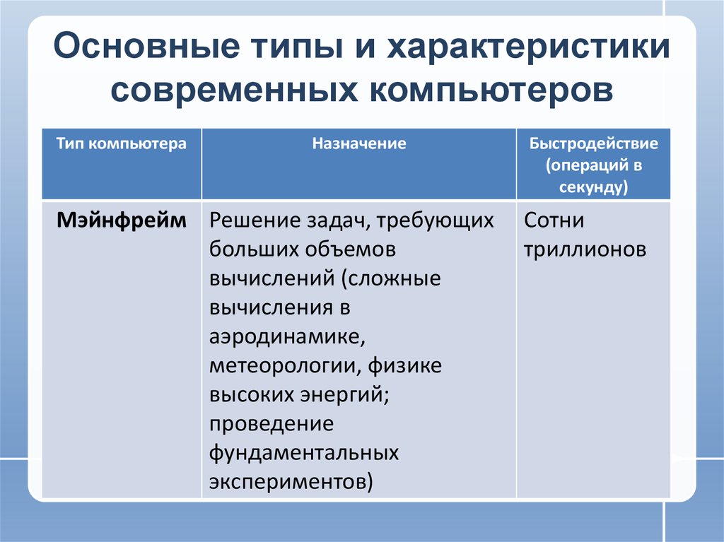 Типы и основные области применения компьютеров