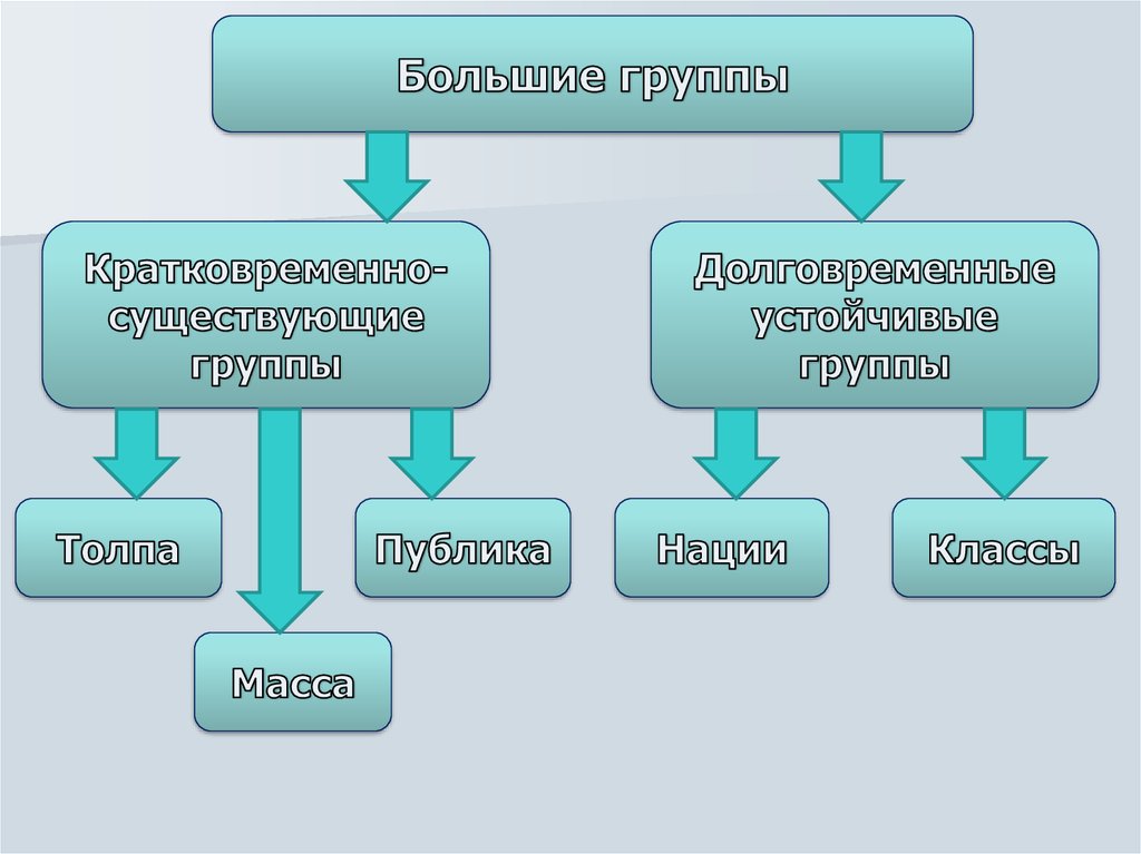 Большие социальные группы в психологии