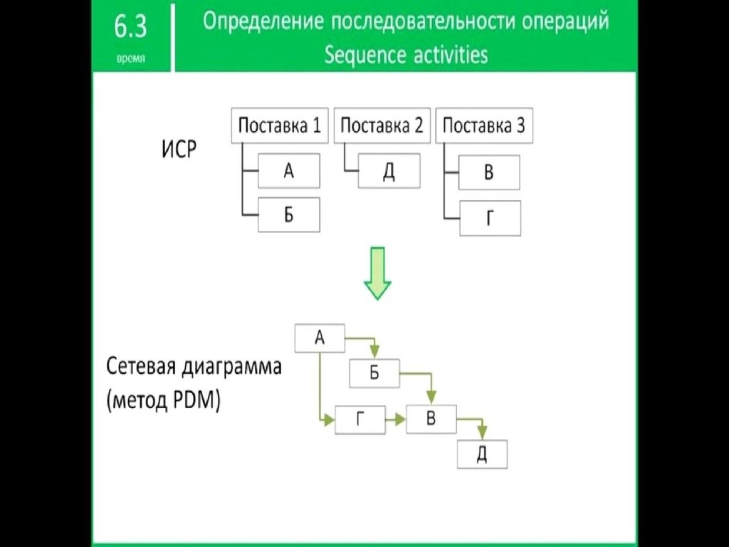 Управление последовательностью операций. Диаграмма предшествования проекта. Диаграмма предшествования (precedence diagramming method, PDM) представляет собой. Управление проектными операциями. Маршрутная диаграмма, указывающую очерёдность операций.