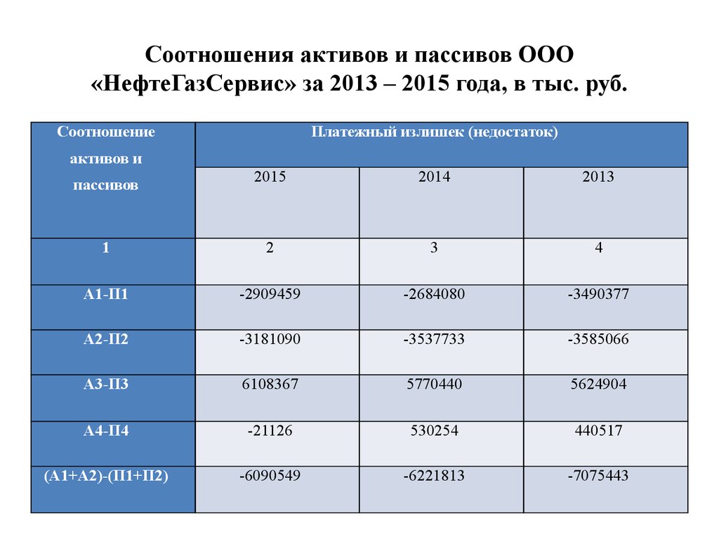 Анализ ликвидности активов пассивов