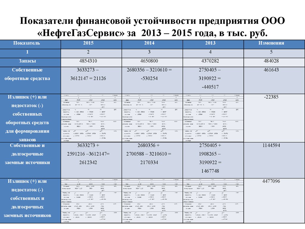 Типы финансовой устойчивости организации